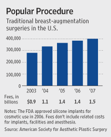 Breast Surgery