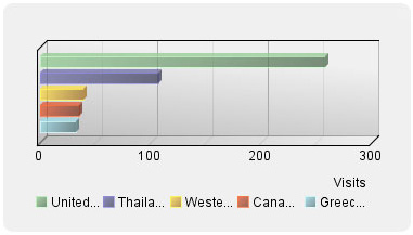 Countries of our visitors