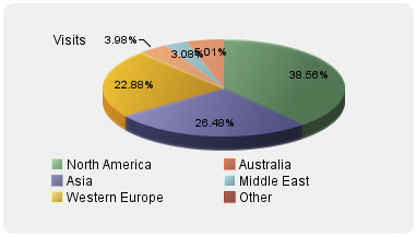 Nationalities of our visitors